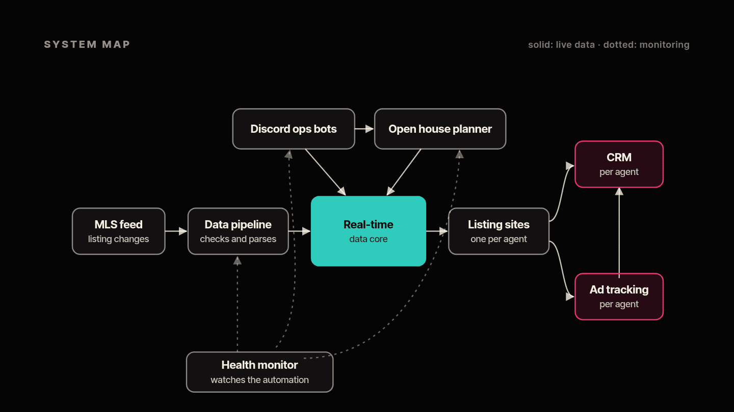 A system map of the platform: MLS feed, data pipeline, real-time data core, agent listing sites, and per-agent CRM and ad tracking