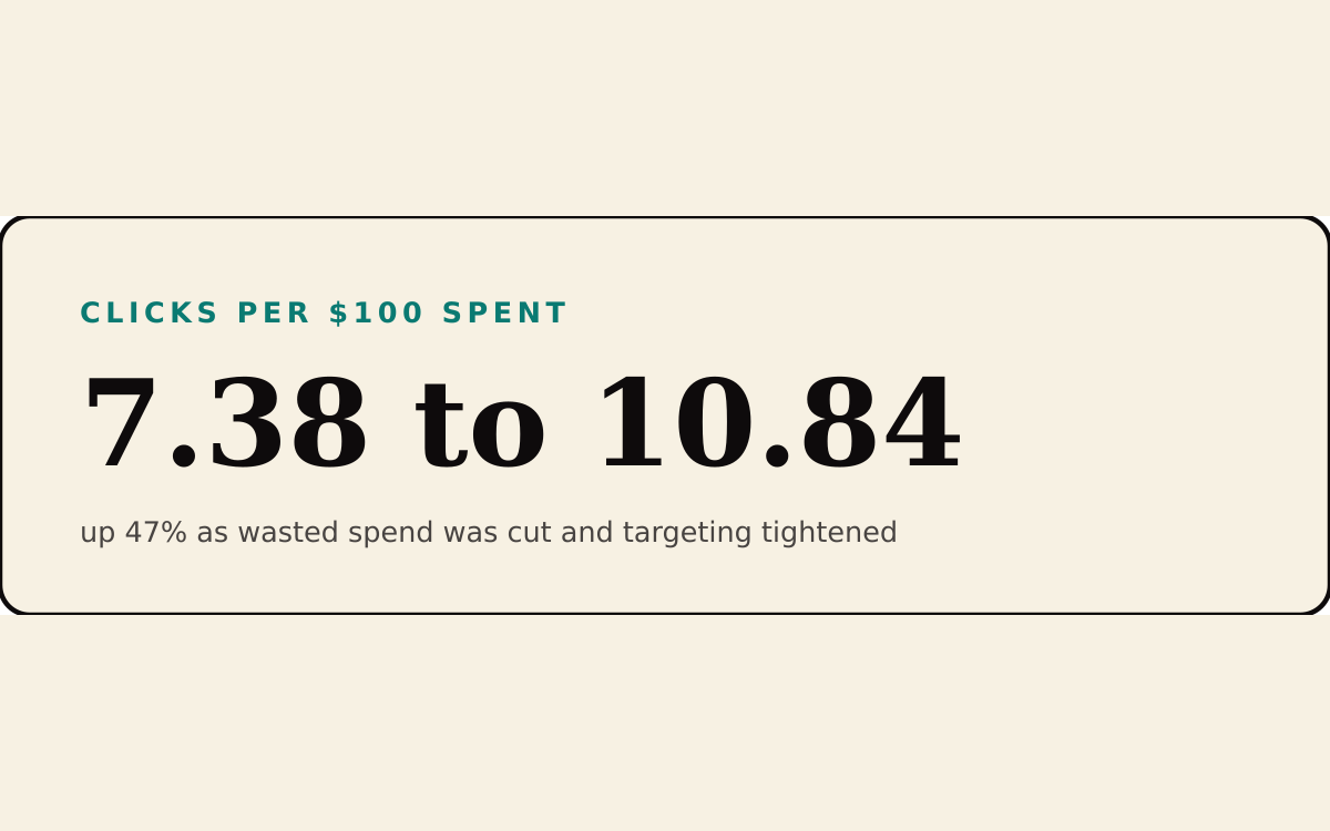 Metric card: clicks per 100 dollars spent rose from 7.38 to 10.84